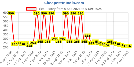 myntra.com Globus naturals Herbal Set Of 2 Pimple Clear Face Wash-Face Scrub - 100ml Each globus naturals Price History Graph from 6 Sep 2024 to 5 Dec 2025