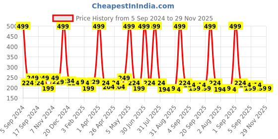 myntra.com Globus naturals Kumkumadi Skin Lightening Face Cream with Manjistha & Kokum Butter - 100gm globus naturals Price History Graph from 5 Sep 2024 to 29 Nov 2025