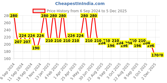 myntra.com Globus Naturals Pack of 2 Cucumber Facial Skin Toner With Aloe Vera Extract 100ml globus naturals Price History Graph from 6 Sep 2024 to 5 Dec 2025