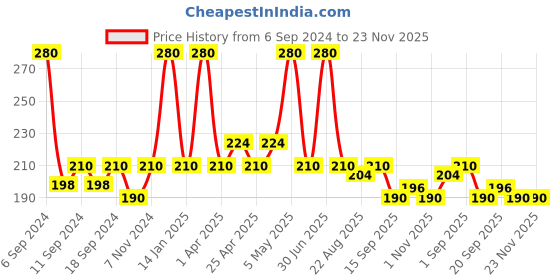 myntra.com Globus Naturals Pack Of 2 Rejuvenating Rose Toner With Aloe Vera extract 100ml globus naturals Price History Graph from 6 Sep 2024 to 23 Nov 2025