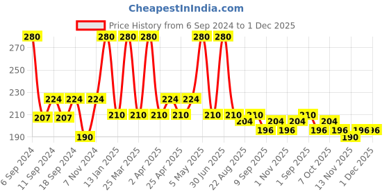 myntra.com Globus Naturals Pack of 2 Rose & Cucumber Facial Skin Toner With Aloe Vera Extract 100ml globus naturals Price History Graph from 6 Sep 2024 to 1 Dec 2025