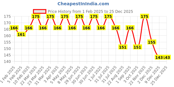 myntra.com Globus naturals Purifying Lavender Bliss Face Wash - 75g globus naturals Price History Graph from 1 Feb 2025 to 24 Dec 2025