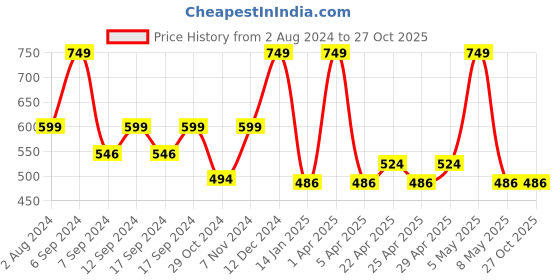 myntra.com Globus naturals Rakhi With Multani Mitti Products Gift Set globus naturals Price History Graph from 2 Aug 2024 to 27 Oct 2025