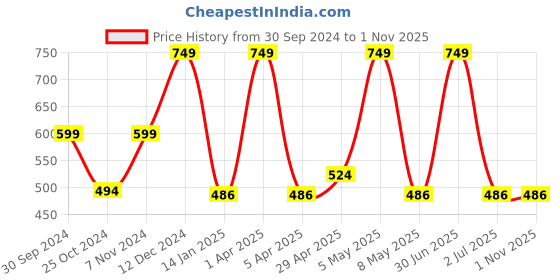 myntra.com Globus naturals Rakhi With Roli Glow Gift Box globus naturals Price History Graph from 30 Sep 2024 to 31 Oct 2025