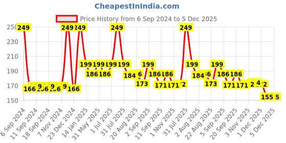 myntra.com Globus naturals Red-Wine Anti-Ageing 6 Step Facial Kit-40gm globus naturals Price History Graph from 6 Sep 2024 to 4 Dec 2025