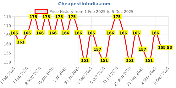 myntra.com Globus naturals Refreshing Red Wine Face Wash Enriched With Honey - 75g globus naturals Price History Graph from 1 Feb 2025 to 5 Dec 2025