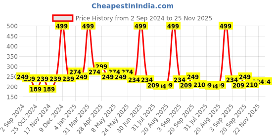 myntra.com Globus naturals Revival Diamond Face Cream For Soft & Glowing Skin-100g globus naturals Price History Graph from 2 Sep 2024 to 25 Nov 2025