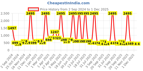 myntra.com Globus naturals Revival Diamond Set Of 5 Face Cream-100g Each globus naturals Price History Graph from 2 Sep 2024 to 1 Dec 2025