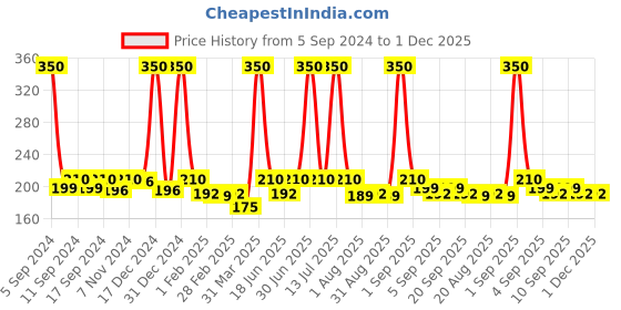 myntra.com Globus naturals Revival Papaya Face Pack For Tan Removal - Age Lock Formula For Pigmentation 100 g globus naturals Price History Graph from 5 Sep 2024 to 1 Dec 2025