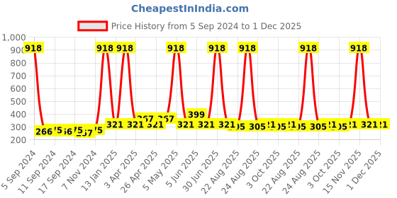 myntra.com Globus naturals Revival Set Of 2 Diamond Face Pack 100 g Each globus naturals Price History Graph from 5 Sep 2024 to 1 Dec 2025