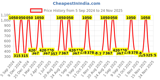 myntra.com Globus naturals Revival Set Of 3 Papaya Face Pack For Tan Removal - 100 gm Each globus naturals Price History Graph from 5 Sep 2024 to 24 Nov 2025