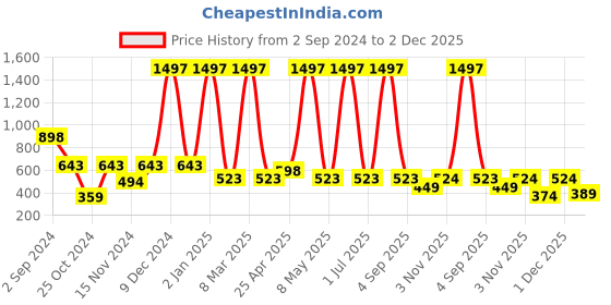 myntra.com Globus naturals Rice & Sugar Set Of 3 Revival Face Scrub -50 g Each globus naturals Price History Graph from 2 Sep 2024 to 2 Dec 2025