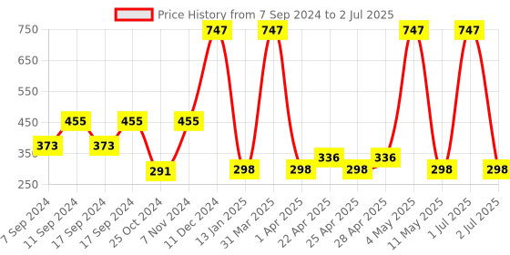 myntra.com Globus naturals Rice Ceramide Set Of 3 Peel Off Mask With Green Tea & Vitamin E-75g Each globus naturals Price History Graph from 7 Sep 2024 to 2 Jul 2025