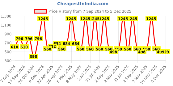 myntra.com Globus naturals Rice Ceramide Set Of 5 Peel Off Mask With Vitamin E-75g each globus naturals Price History Graph from 7 Sep 2024 to 5 Dec 2025