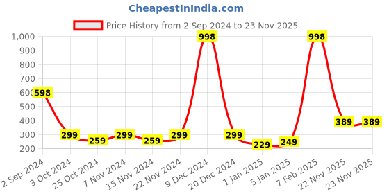 myntra.com Globus naturals Set Of 2 Activated Charcoal Body Wash- 200 gm Each globus naturals Price History Graph from 2 Sep 2024 to 23 Nov 2025