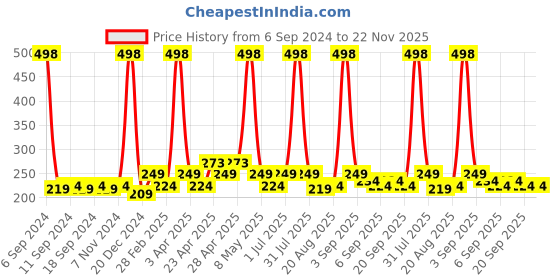 myntra.com Globus naturals Set of 2 Anti-Acne Facial Kit with Turmeric & Neem Oil - 40 g each globus naturals Price History Graph from 6 Sep 2024 to 22 Nov 2025