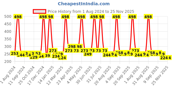 myntra.com Globus naturals Set of 2 Ayurvedic Kumkumadi Face Cream with Kesar & Kokum - 50 g each globus naturals Price History Graph from 1 Aug 2024 to 24 Nov 2025