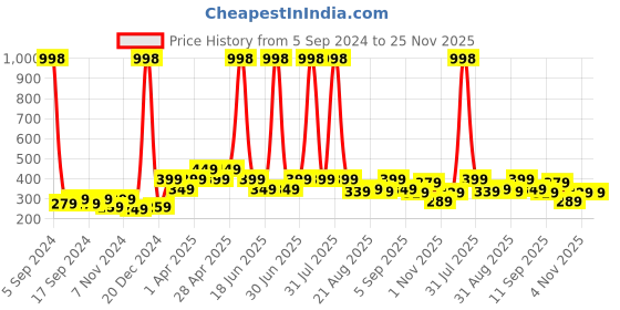 myntra.com Globus naturals Set Of 2 Ayurvedic Kumkumadi Skin Lightening Face Cream - 100 gm Each globus naturals Price History Graph from 5 Sep 2024 to 25 Nov 2025