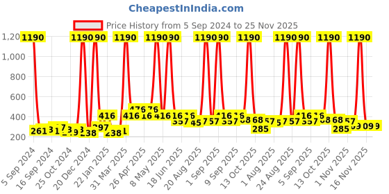 myntra.com Globus naturals Set Of 2 Ayurvedic Kumkumadi Skin Lightening Face Packs - 100 gm Each globus naturals Price History Graph from 5 Sep 2024 to 24 Nov 2025