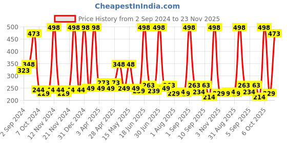 myntra.com Globus naturals Set Of 2 Charcoal Peel Off Mask-75g Each globus naturals Price History Graph from 2 Sep 2024 to 23 Nov 2025
