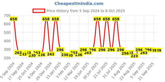 myntra.com Globus naturals Set Of 2 De-Tan Face Cream With Pineapple & Grapes - 100 gm Each globus naturals Price History Graph from 5 Sep 2024 to 8 Oct 2025