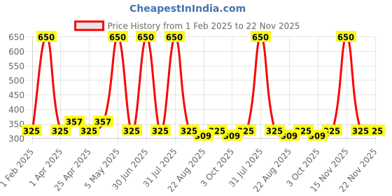 myntra.com Globus naturals Set of 2 De Tan Face Pack with Grapes & Mulberry - 100 g Each globus naturals Price History Graph from 1 Feb 2025 to 21 Nov 2025