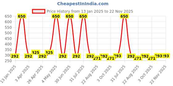 myntra.com Globus naturals Set of 2 De Tan Face Pack with Grapes & Mulberry - 100 g Each globus naturals Price History Graph from 13 Jan 2025 to 21 Nov 2025