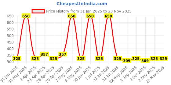 myntra.com Globus naturals Set of 2 De Tan Face Pack with Grapes & Mulberry - 100 g Each globus naturals Price History Graph from 31 Jan 2025 to 22 Nov 2025