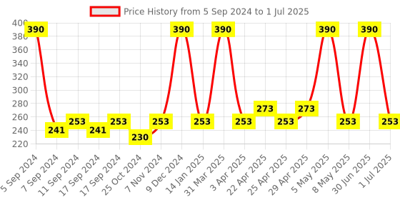 myntra.com Globus naturals Set of 2 Deep Cleanse Charcoal Face Wash with Tea Tree & Neem 100 g each globus naturals Price History Graph from 5 Sep 2024 to 1 Jul 2025