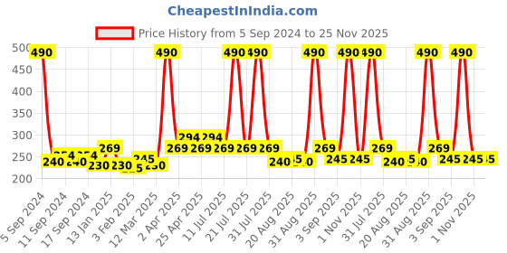 myntra.com Globus naturals Set of 2 Glosika Sunscreen & Vitamin C Face Wash- 100ml Each globus naturals Price History Graph from 5 Sep 2024 to 24 Nov 2025