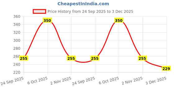 myntra.com Globus naturals Set Of 2 Glutathione Skin Lightening Soap With Vitamin C - 75 g Each globus naturals Price History Graph from 24 Sep 2025 to 3 Dec 2025