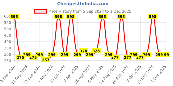 myntra.com Globus naturals Set Of 2 Glycolic & 1% Saliyclic Acid Anti Acne Peel Off Mask 100 g Each globus naturals Price History Graph from 5 Sep 2024 to 30 Nov 2025