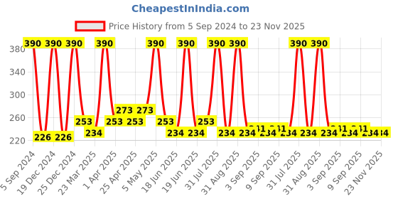 myntra.com Globus naturals Set of 2 Glycolic & Salicylic Acid Pimple Clear Face Wash 100 ml globus naturals Price History Graph from 5 Sep 2024 to 23 Nov 2025