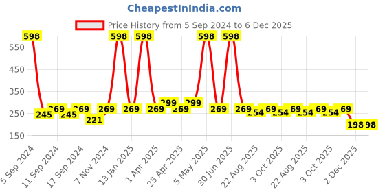 myntra.com Globus naturals Set Of 2 Gold Radiance Anti-Ageing & Brightening Face Wash - 100g each globus naturals Price History Graph from 5 Sep 2024 to 6 Dec 2025