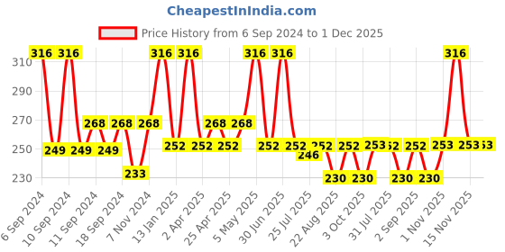 myntra.com Globus naturals Set Of 2 Gold Radiance Brightening Face Scrub - 100 gm Each globus naturals Price History Graph from 6 Sep 2024 to 30 Nov 2025