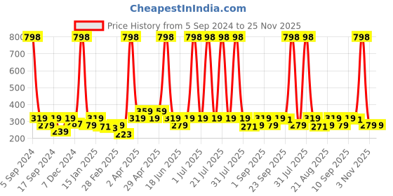 myntra.com Globus naturals Set Of 2 Gold Radiance Face Cream with Coconut Rose & Liquorice - 200 gm globus naturals Price History Graph from 5 Sep 2024 to 24 Nov 2025