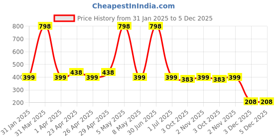 myntra.com Globus naturals Set of 2 Gold Radiance Face Pack with Coconut & Grapes - 100 g Each globus naturals Price History Graph from 31 Jan 2025 to 3 Dec 2025