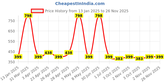 myntra.com Globus naturals Set of 2 Gold Radiance Face Pack with Coconut & Grapes - 100 g Each globus naturals Price History Graph from 13 Jan 2025 to 25 Nov 2025