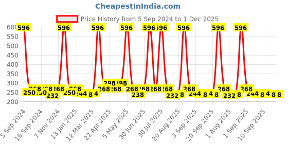myntra.com Globus naturals Set Of 2 Golden Glow Saffron & Vit E Gold Peel Off Mask 200gm globus naturals Price History Graph from 5 Sep 2024 to 1 Dec 2025