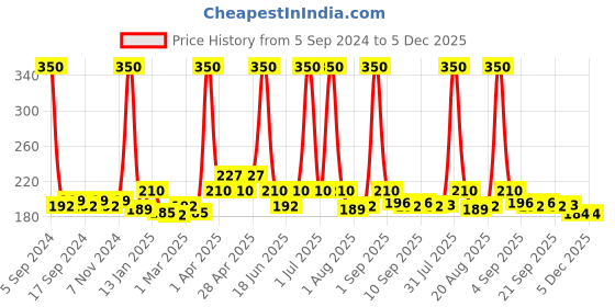 myntra.com Globus naturals Set of 2 Green Tea & Tea Tree Radiance Face Wash - 75g Each globus naturals Price History Graph from 5 Sep 2024 to 5 Dec 2025