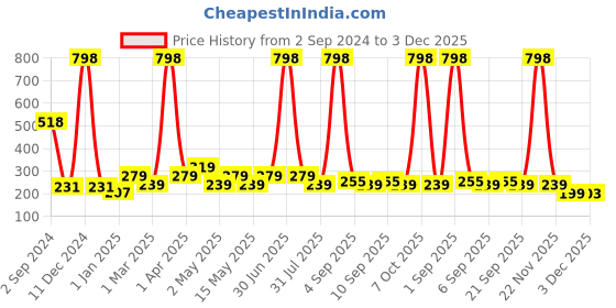 myntra.com Globus naturals Set Of 2 Hyaluronic Acid & Vitamin C Anti Ageing Face Scrub-100g Each globus naturals Price History Graph from 2 Sep 2024 to 2 Dec 2025