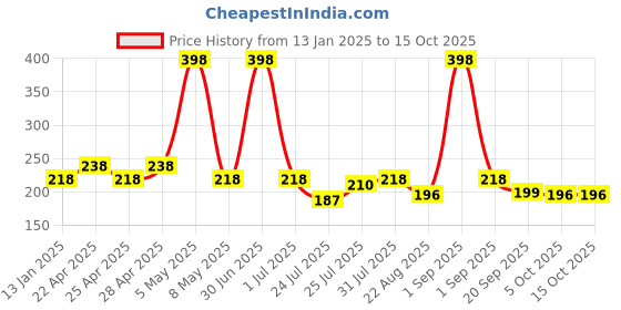 myntra.com Globus naturals Set Of 2 Kesar Chandan & Papaya Body Lotion - 100 ml Each globus naturals Price History Graph from 13 Jan 2025 to 14 Oct 2025