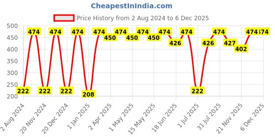 myntra.com Globus naturals Set Of 2 Kesar Chandan Peel Off Mask -100g & Multani Mitti Face Wash - 75g globus naturals Price History Graph from 2 Aug 2024 to 4 Dec 2025