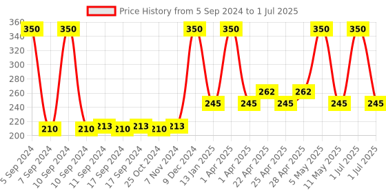 myntra.com Globus naturals Set Of 2 Mulberry & Aloe Vera Neem Tulsi  Face Wash 75 gm Each globus naturals Price History Graph from 5 Sep 2024 to 1 Jul 2025