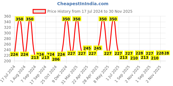 myntra.com Globus naturals Set of 2 Multani Mitti Face Wash with Turmeric & Saffron - 75 g each globus naturals Price History Graph from 17 Jul 2024 to 30 Nov 2025
