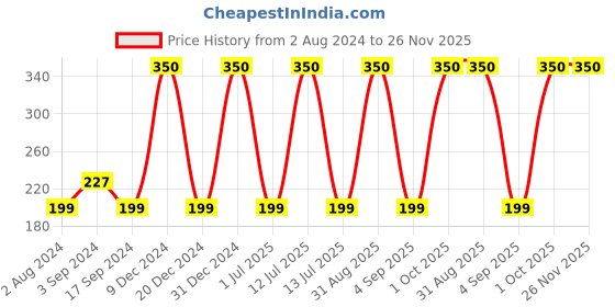 myntra.com Globus naturals Set of 2 Pure Glow Ubtan Face Wash with Saffron & Milk - 75 g each globus naturals Price History Graph from 2 Aug 2024 to 26 Nov 2025