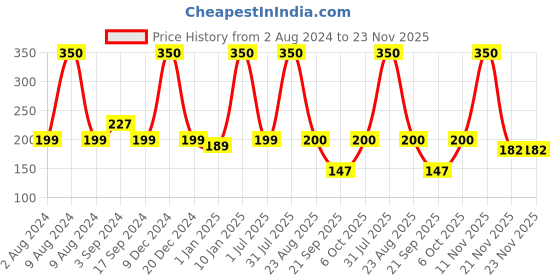 myntra.com Globus naturals Set of 2 Purifying Lavender Bliss Face Wash with Niacinamide - 75 g each globus naturals Price History Graph from 2 Aug 2024 to 23 Nov 2025