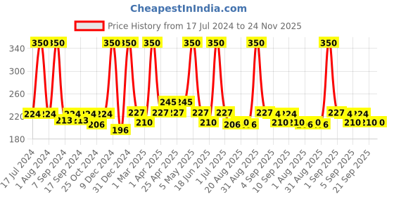 myntra.com Globus naturals Set of 2 Purifying Lavender Face Wash with Niacinamide - 75 g each globus naturals Price History Graph from 17 Jul 2024 to 24 Nov 2025