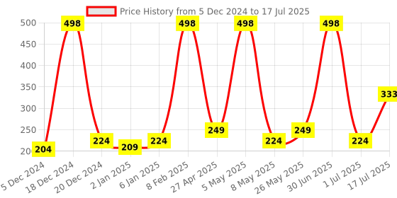 myntra.com Globus naturals Set Of 2 Red Wine 6 Step Facial Kit For Anti-Ageing - 40g Each globus naturals Price History Graph from 5 Dec 2024 to 17 Jul 2025