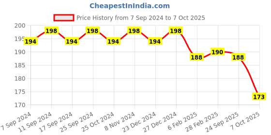 myntra.com Globus naturals Set of 2 Refreshing Lemon Vitamin C Soap 100 g each globus naturals Price History Graph from 7 Sep 2024 to 7 Oct 2025